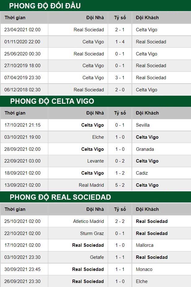 thông số đối đầu trận đấu Celta Vigo vs Real Sociedad