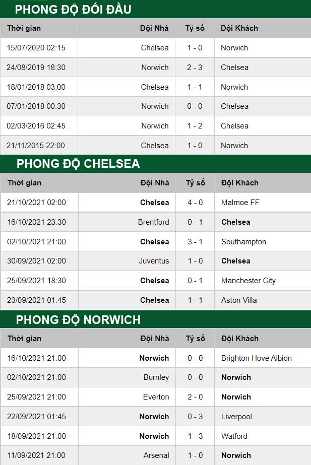 thông số đối đầu trận đấu Chelsea vs Norwich