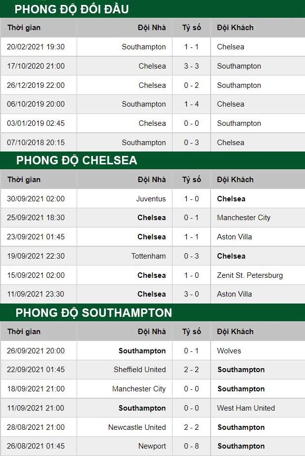thông số đối đầu trận đấu Chelsea vs Southampton