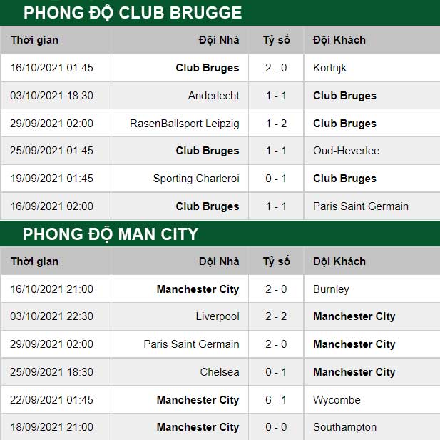 thông số đối đầu trận đấu Club Brugge vs Man City
