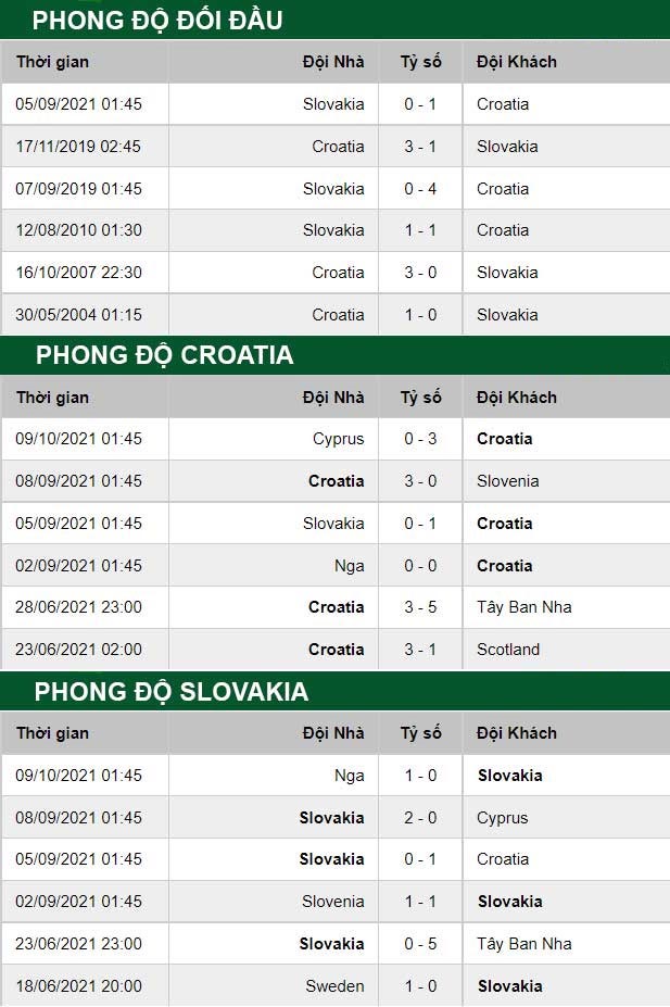 thông số đối đầu trận đấu Croatia vs Slovakia