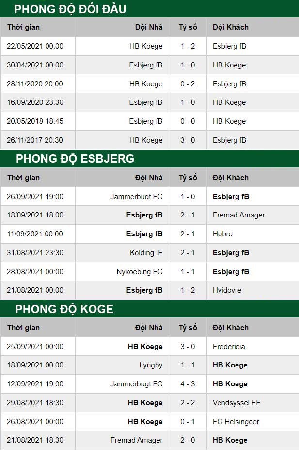thông số đối đầu trận đấu Esbjerg vs Koge