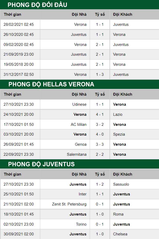 thông số đối đầu trận đấu Hellas Verona vs Juventus