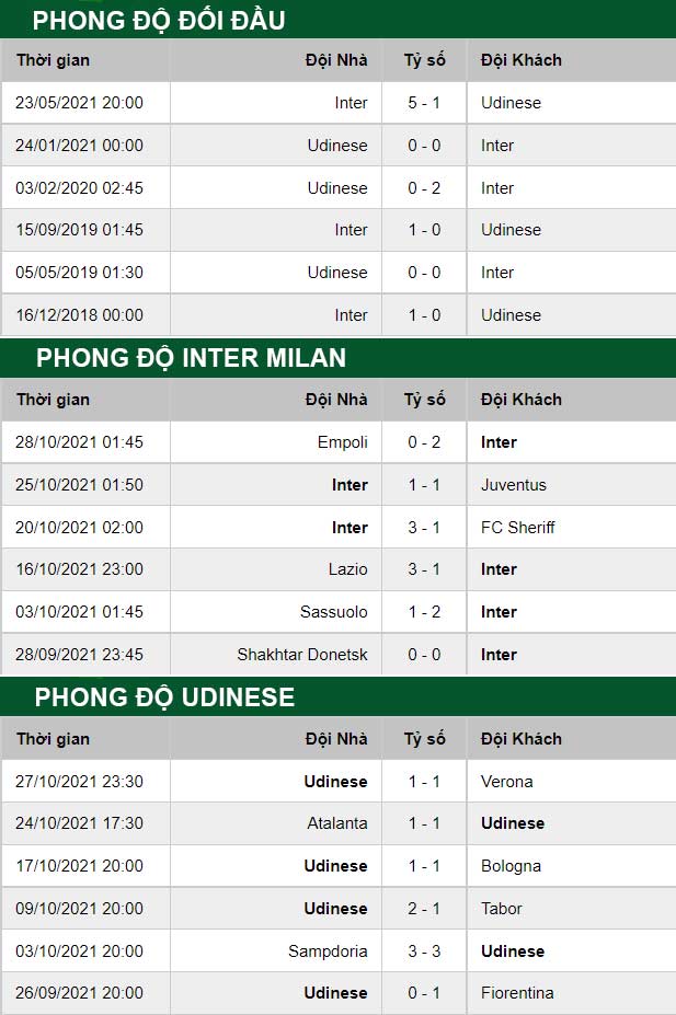 thông số đối đầu trận đấu Inter Milan vs Udinese