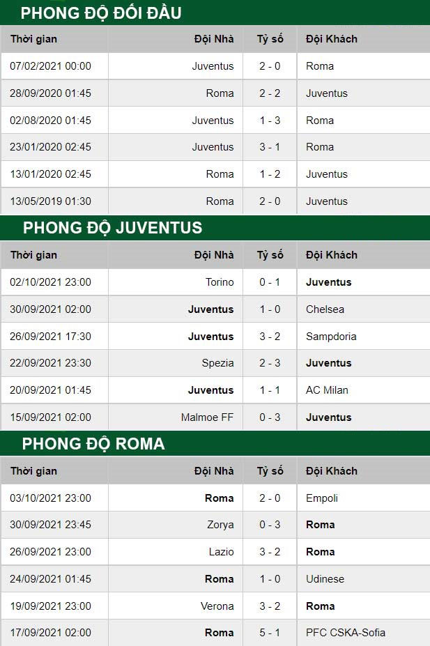 thông số đối đầu trận đấu Juventus vs AS Roma