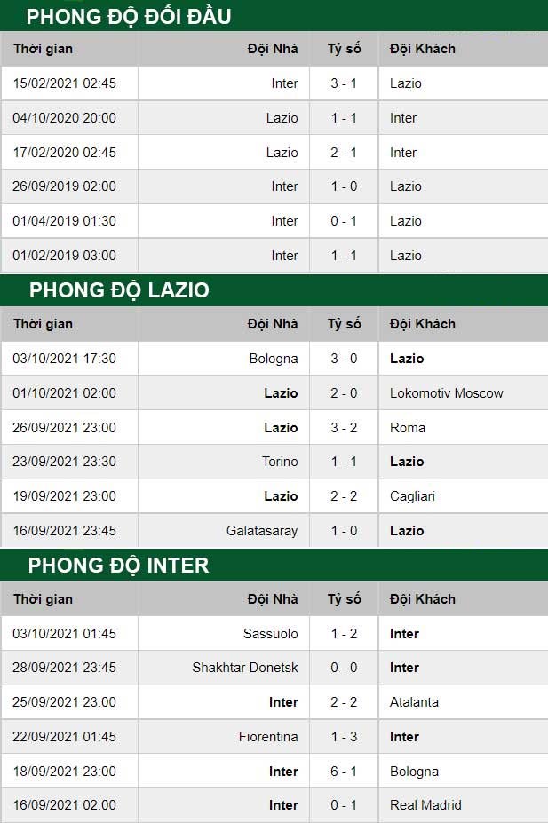 thông số đối đầu trận đấu Lazio vs Inter Milan