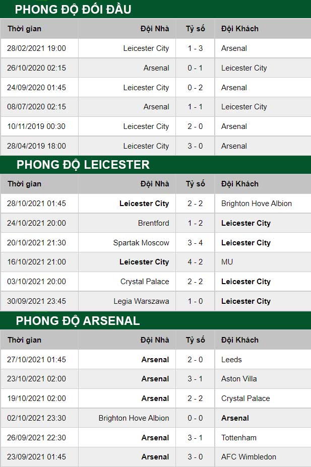 thông số đối đầu trận đấu Leicester vs Arsenal