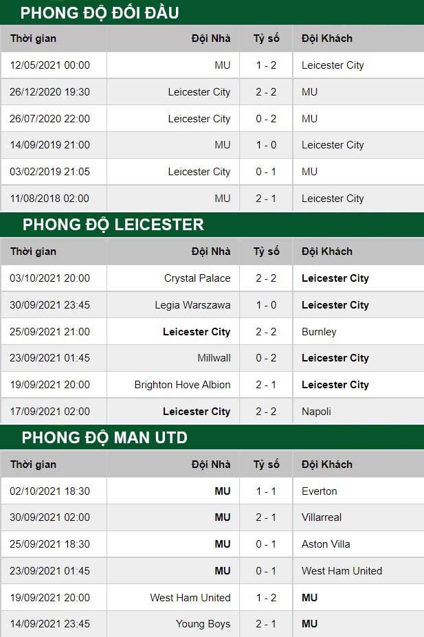 thông số đối đầu trận đấu Leicester vs Man Utd