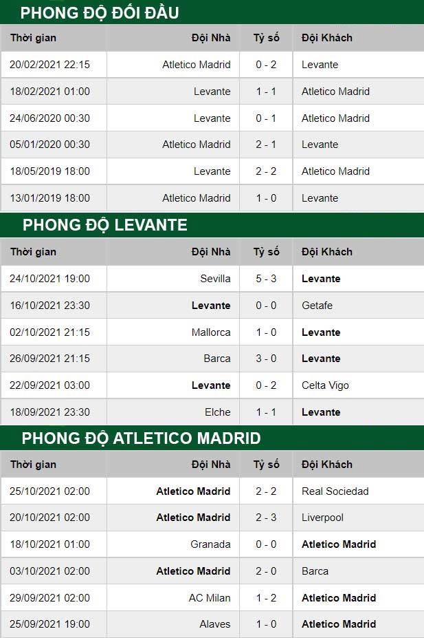 thông số đối đầu trận đấu Levante vs Atletico Madrid