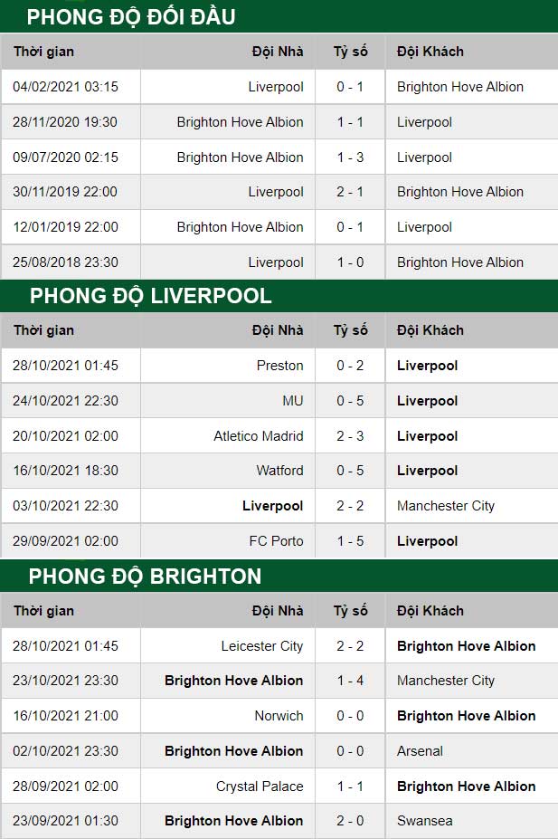 thong-so-tran-dau-Liverpool-vs-Brighton-30-10-2021