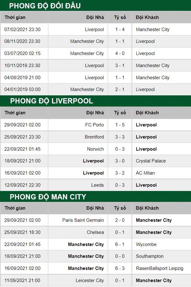 thông số đối đầu trận đấu Liverpool vs Man City