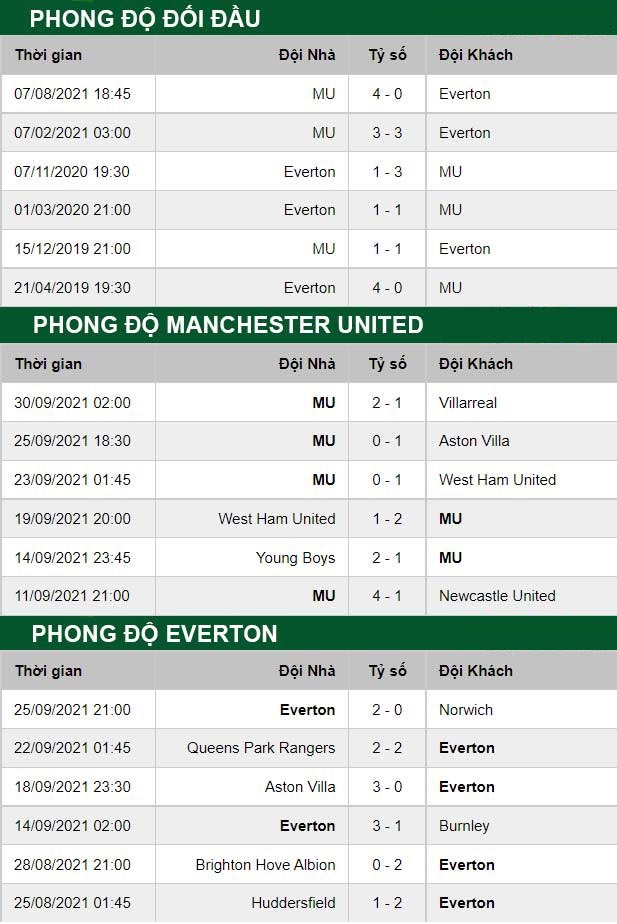 thông số đối đầu trận đấu Man United vs Everton