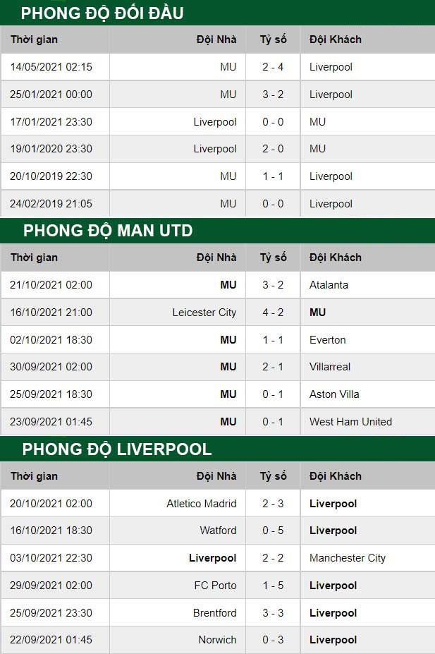 thông số đối đầu trận đấu Man Utd vs Liverpool