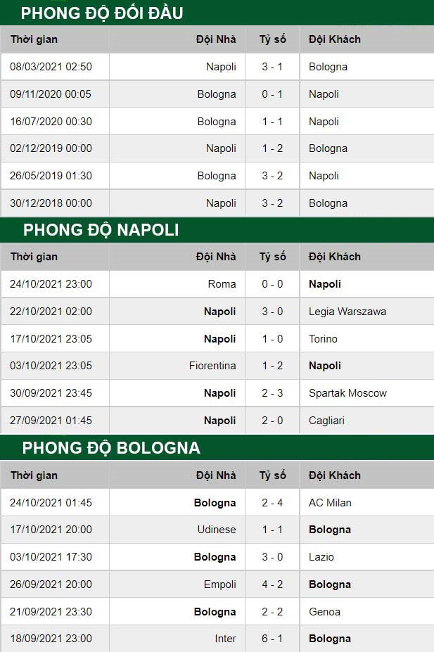 thông số đối đầu trận đấu Napoli vs Bologna