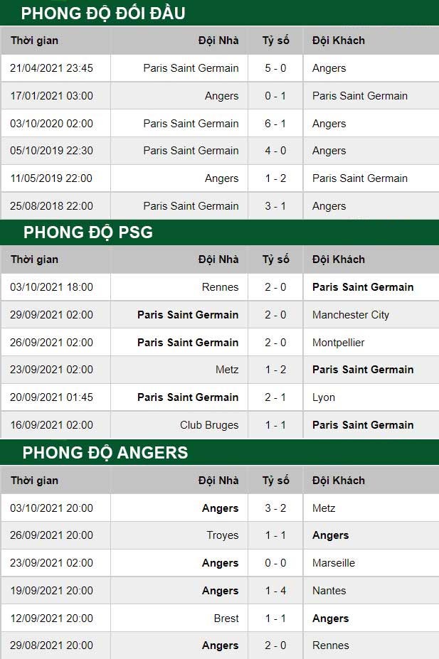 thông số đối đầu trận đấu PSG vs Angers
