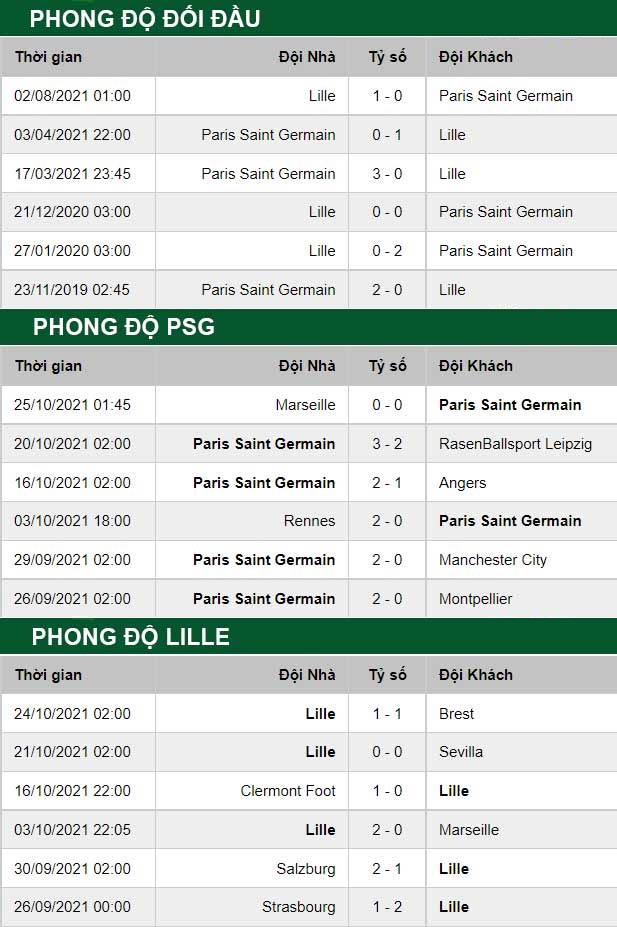 thông số đối đầu trận đấu PSG vs Lille