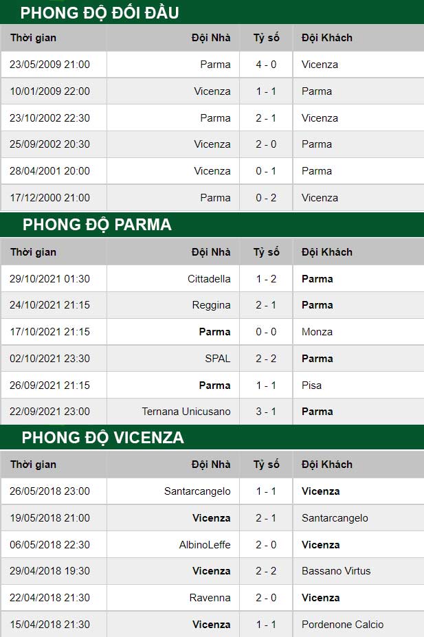 thông số đối đầu trận đấu Parma vs Vicenza
