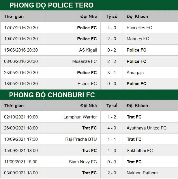 thông số đối đầu trận đấu Police Tero vs Chonburi FC