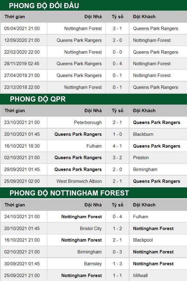 thông số đối đầu trận đấu QPR vs Nottingham