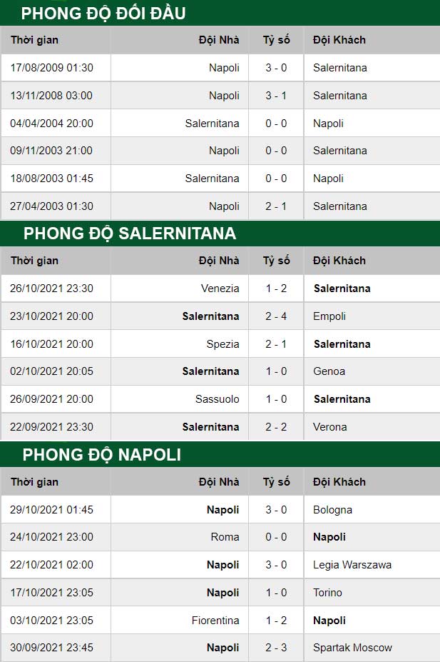 thông số đối đầu trận đấu Salernitana vs Napoli