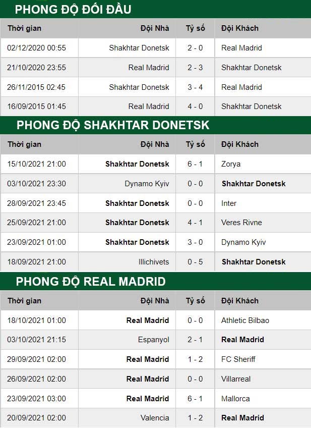 thông số đối đầu trận đấu Shakhtar Donetsk vs Real Madrid