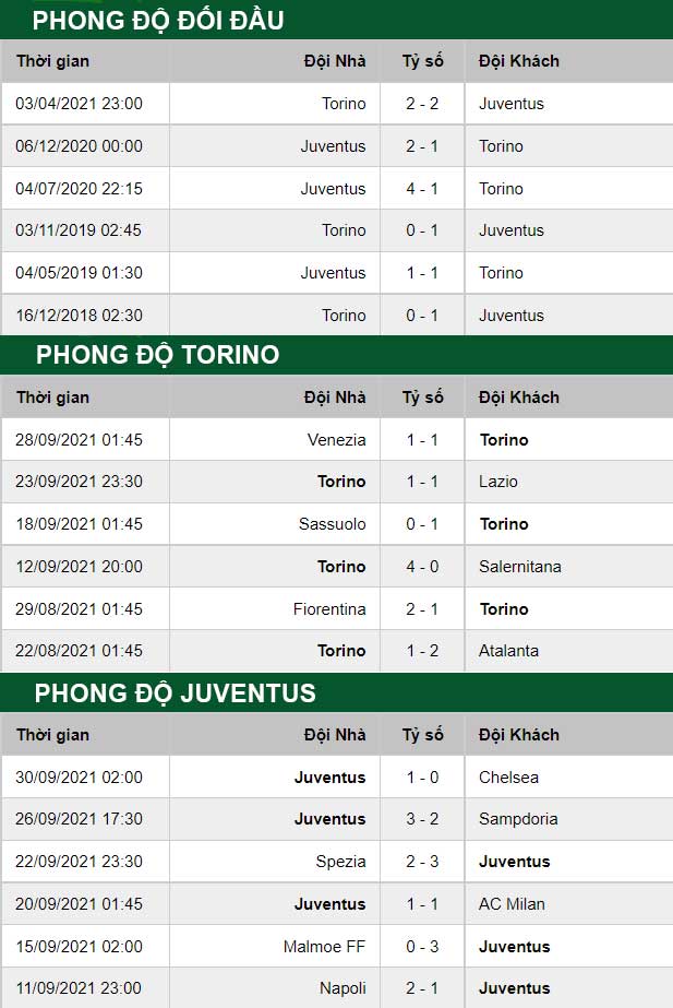 thông số đối đầu trận đấu Torino vs Juventus