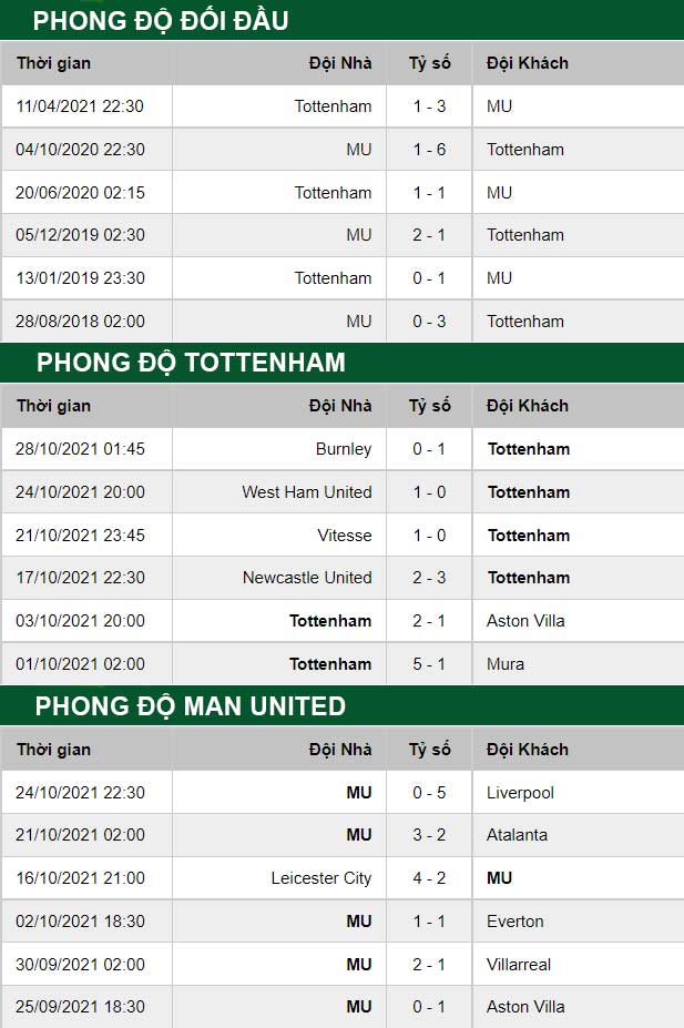 thông số đối đầu trận đấu Tottenham vs Man United