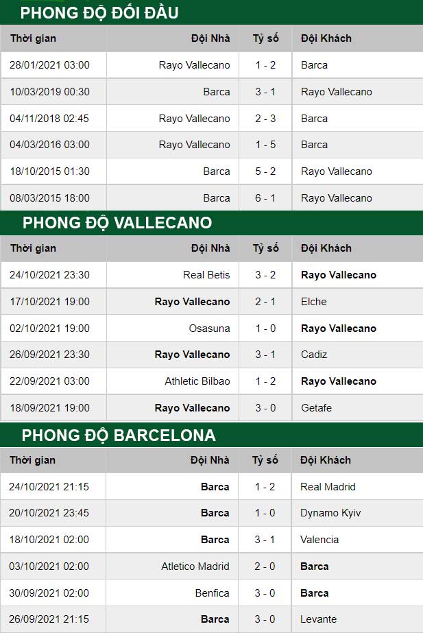 thông số đối đầu trận đấu Vallecano vs Barcelona