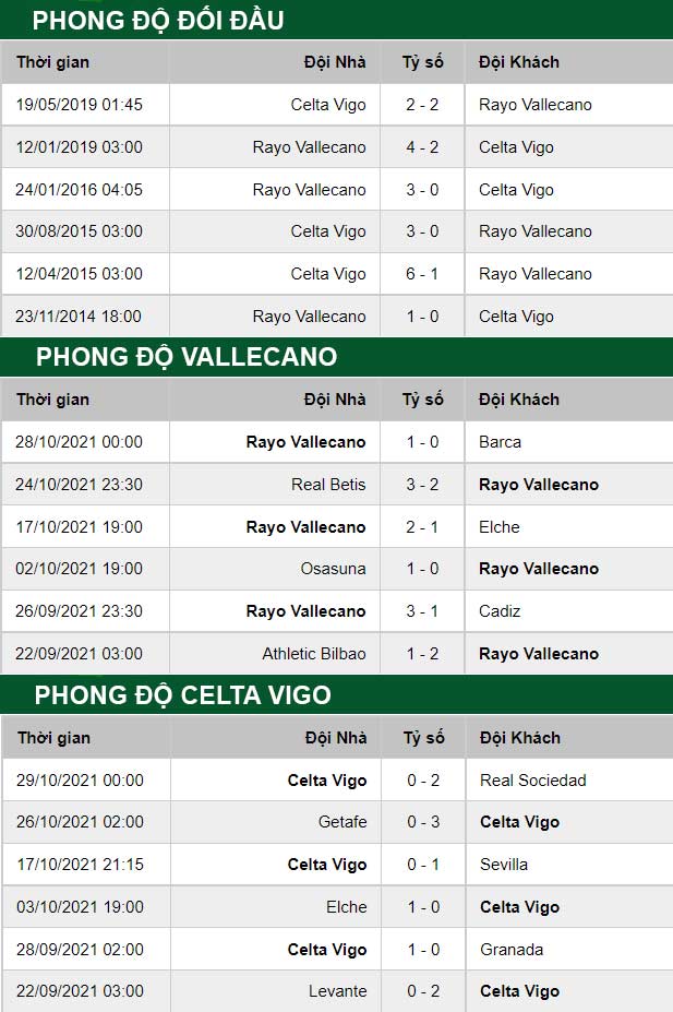 thông số đối đầu trận đấu Vallecano vs Celta Vigo
