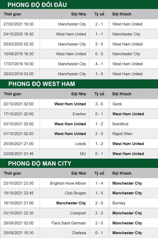 thông số đối đầu trận đấu West Ham vs Man City