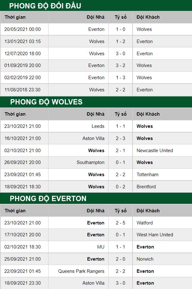 thông số đối đầu trận đấu Wolves vs Everton