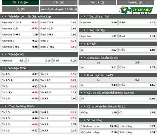 chi tiết kèo đấu Argentina vs Brazil