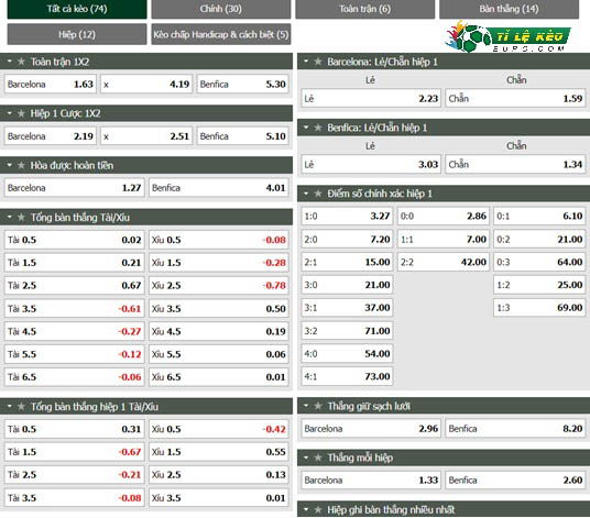 chi tiết kèo đấu Barcelona vs Benfica
