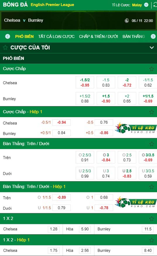 chi tiết kèo đấu Chelsea vs Burnley