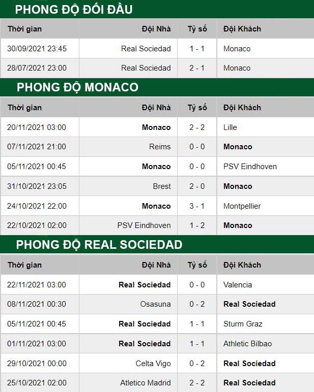 thông số đối đầu trận đấu AS Monaco vs Sociedad