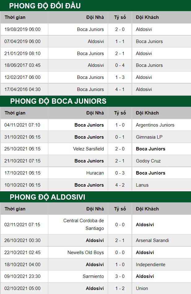 thông số đối đầu trận đấu Aldosivi vs Boca Juniors