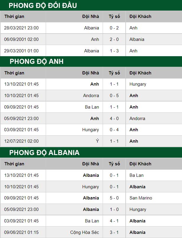 thông số đối đầu trận đấu Anh vs Albania