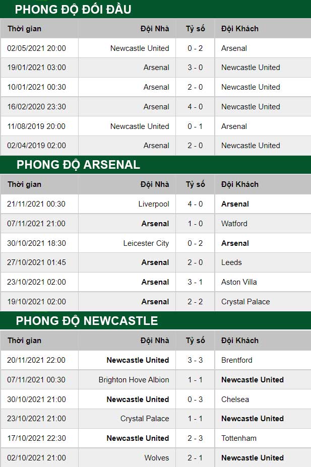 thông số đối đầu trận đấu Arsenal vs Newcastle