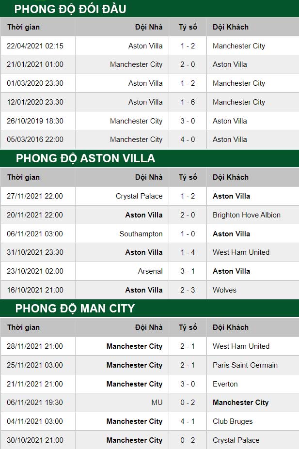 thông số đối đầu trận đấu Aston Villa vs Man City