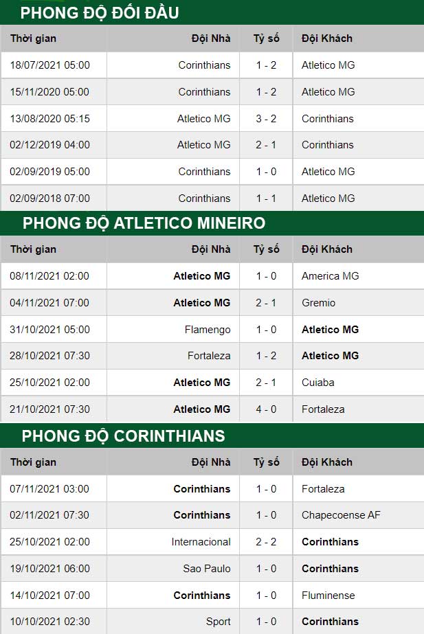 thông số đối đầu trận đấu Atletico Mineiro vs Corinthians