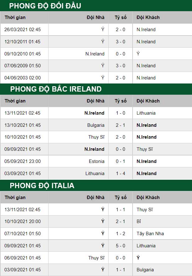 thông số đối đầu trận đấu Bắc Ireland vs Italia