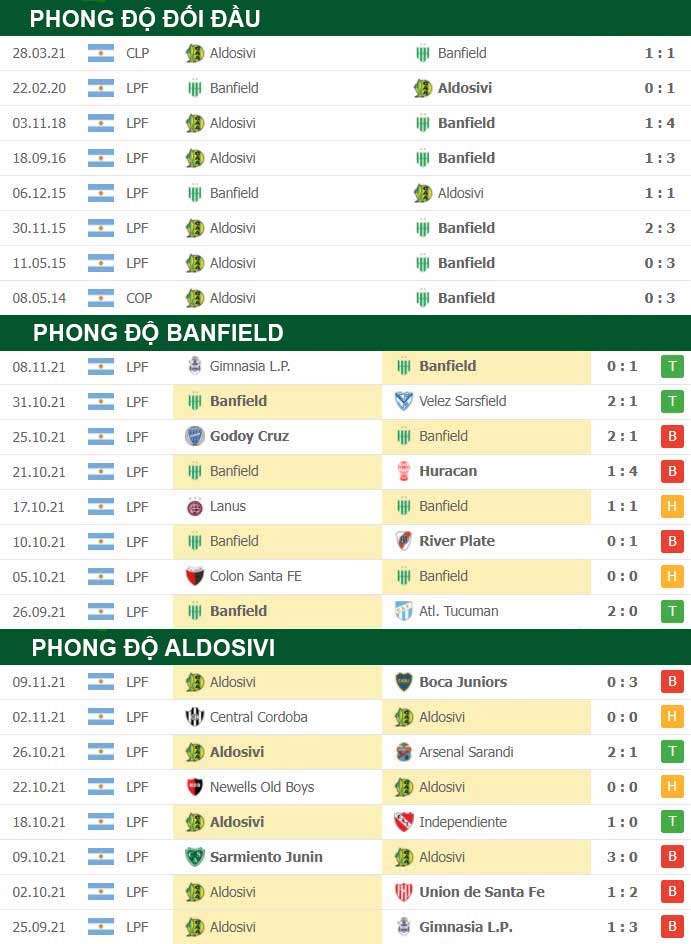 Nhận định soi kèo Banfield vs Aldosivi, 07h30 ngày 19/11