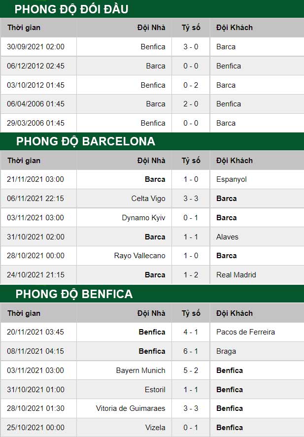 thông số đối đầu trận đấu Barcelona vs Benfica
