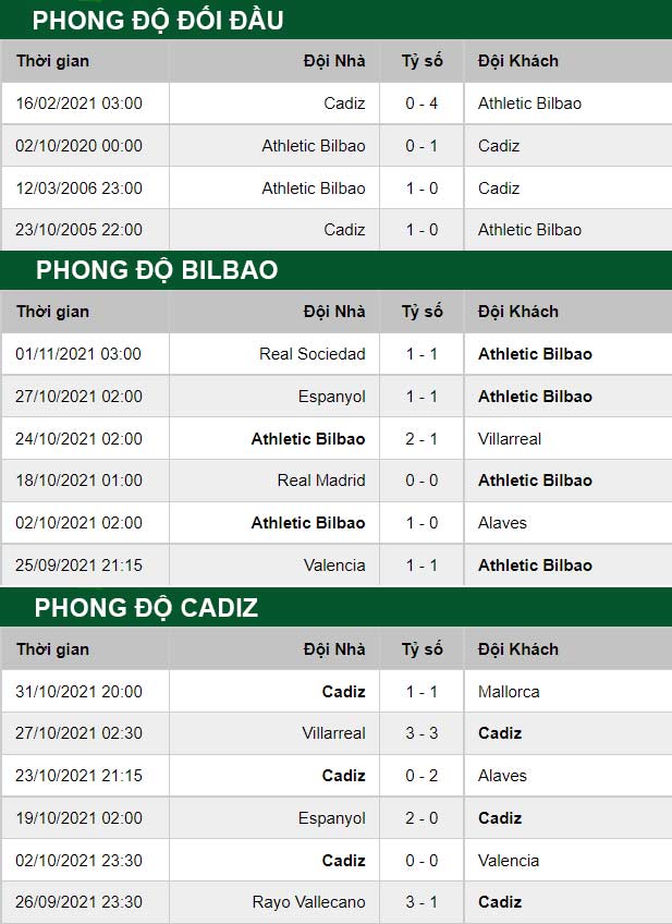thông số đối đầu trận đấu Bilbao vs Cadiz