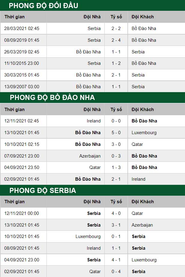 thông số đối đầu trận đấu Bồ Đào Nha vs Serbia