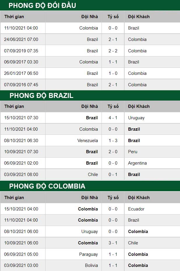 thông số đối đầu trận đấu Brazil vs Colombia