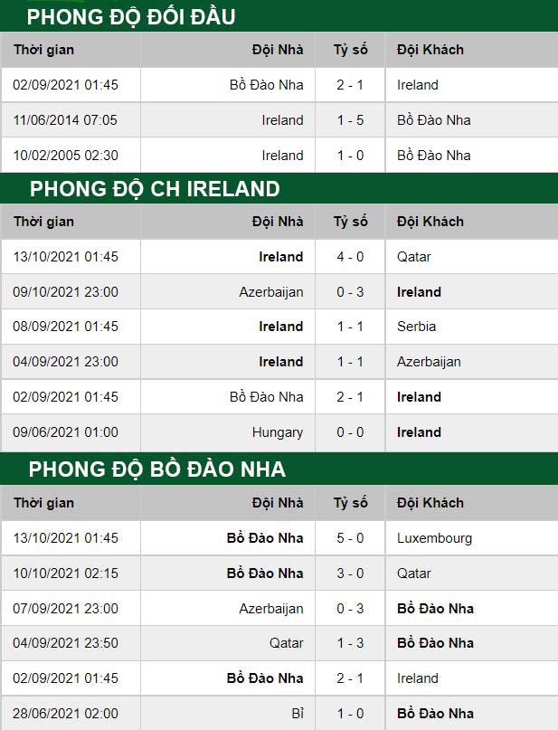 thong-so-tran-dau-CH-Ireland-vs-Bo-Dao-Nha-12-11-2021