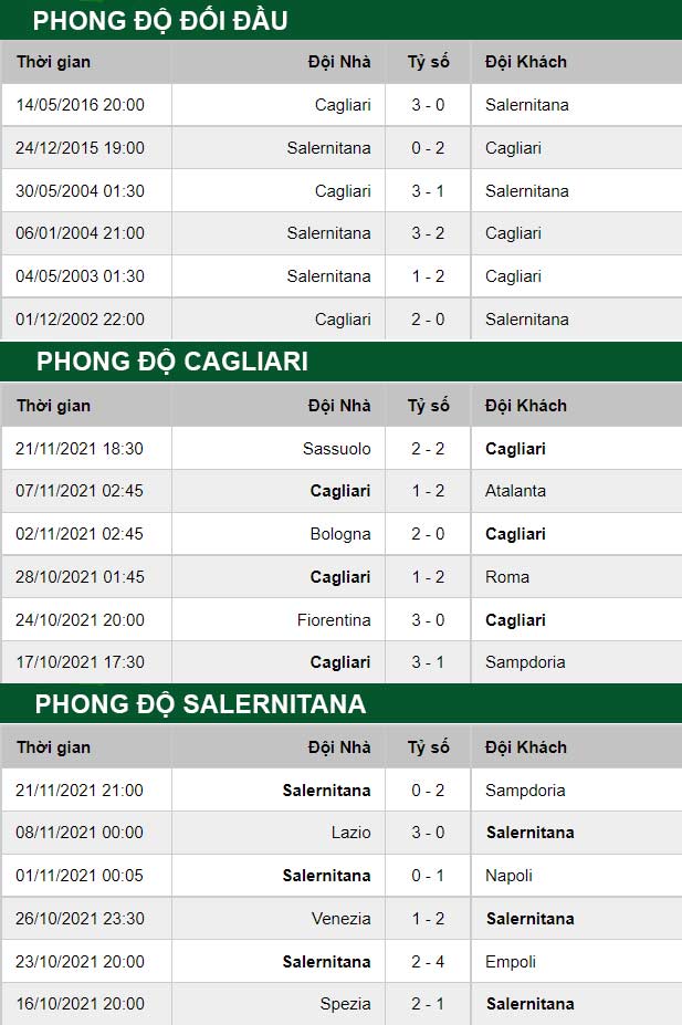 thông số đối đầu trận đấu Cagliari vs Salernitana