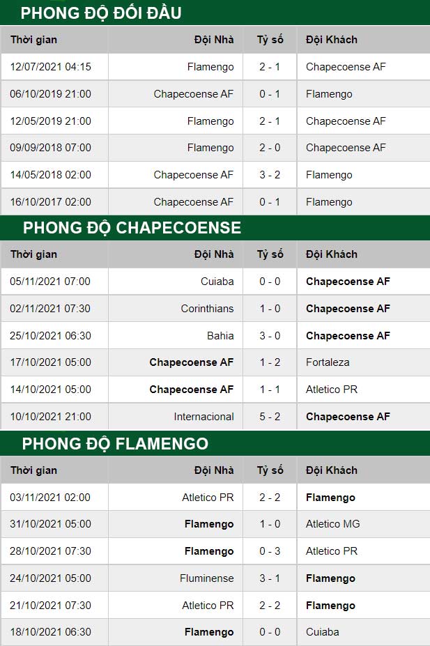 thông số đối đầu trận đấu Chapecoense vs Flamengo