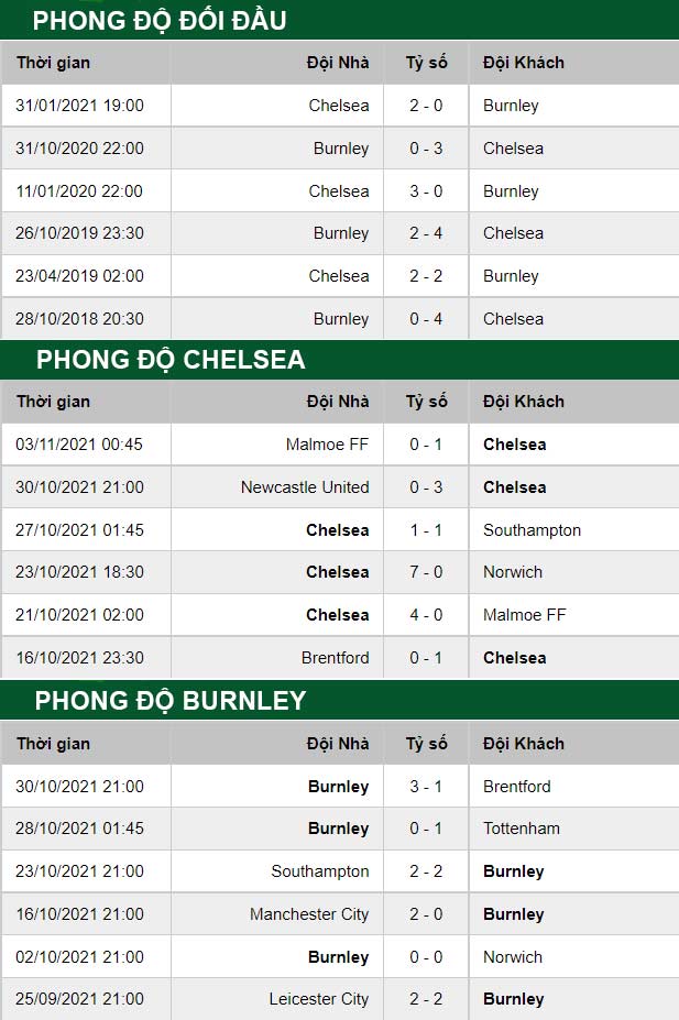 thông số đối đầu trận đấu Chelsea vs Burnley